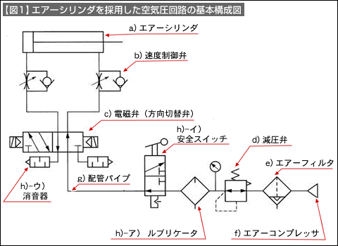 空気圧回路の全体構成（エアー駆動アクチュエータと周辺技術-3） | 技術情報 | MISUMI-VONA【ミスミ】