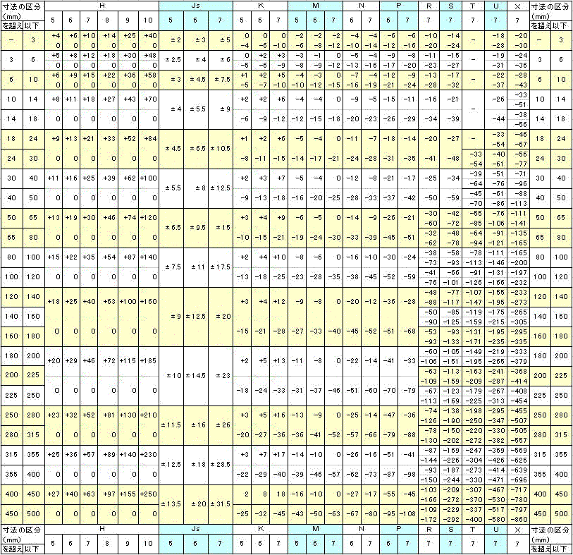JIS規格他資料1 メイン ９．－２／２ はめ合い穴の寸法許容差